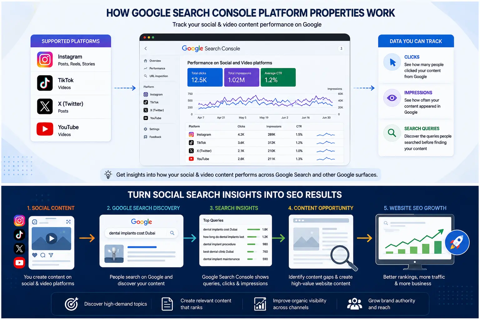 google-search-console-platform-properties-social-media-clicks-impressions-search-queries
